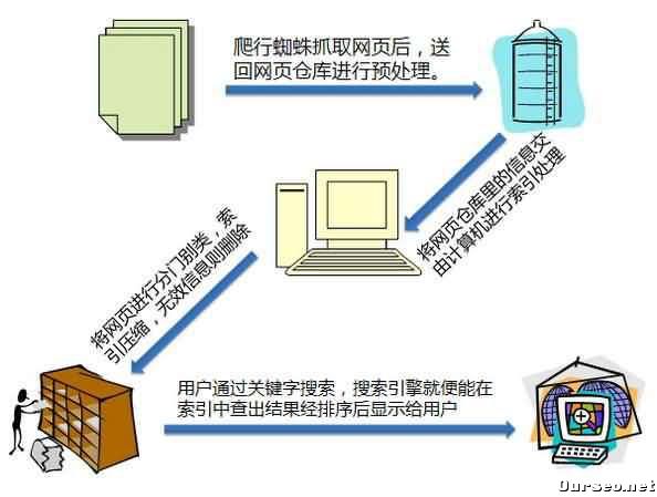 深度剖析爲什(shén)麽網站收錄難的(de)問題