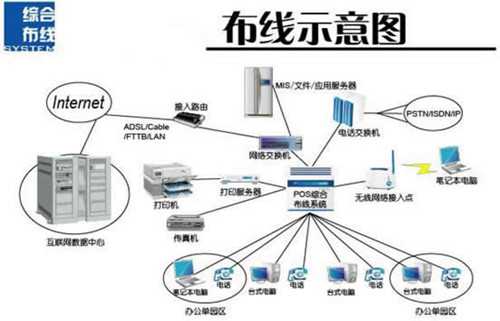 如何把綜合布線、報警、消防通(tōng)信系統緊密聯系起來(lái)